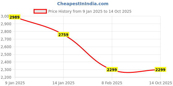 tatacliq.com Van Heusen Navy Slim Fit Texture Trousers van heusen Price History Graph from 9 Jan 2025 to 14 Oct 2025