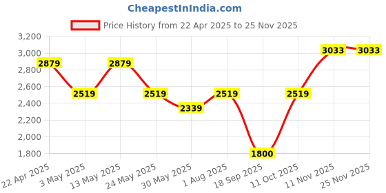 tatacliq.com Van Heusen Navy Slim Fit Texture Trousers van heusen Price History Graph from 22 Apr 2025 to 25 Nov 2025