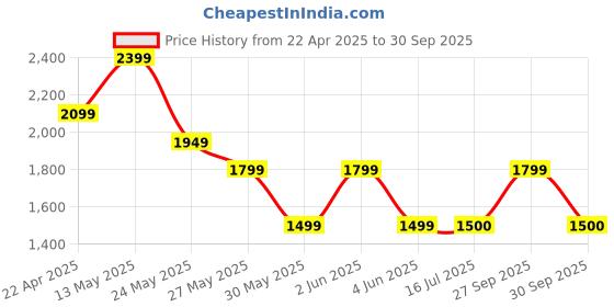 tatacliq.com Van Heusen Navy Slim Fit Texture Trousers van heusen Price History Graph from 22 Apr 2025 to 30 Sep 2025
