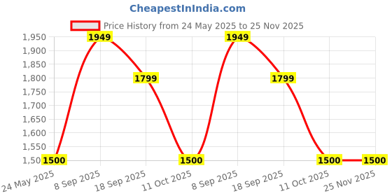 tatacliq.com Van Heusen Navy Slim Fit Texture Trousers van heusen Price History Graph from 24 May 2025 to 24 Nov 2025