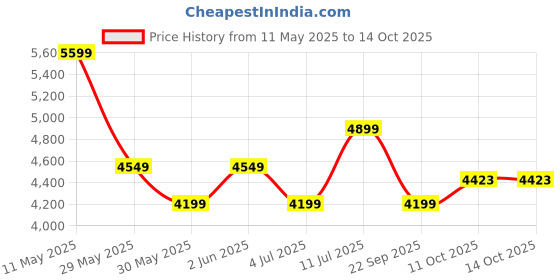 tatacliq.com Van Heusen Navy Slim Fit Texture Trousers van heusen Price History Graph from 11 May 2025 to 13 Oct 2025