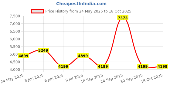 tatacliq.com Van Heusen Navy Slim Fit Texture Trousers van heusen Price History Graph from 24 May 2025 to 18 Oct 2025
