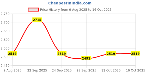 tatacliq.com Van Heusen Navy Slim Fit Texture Trousers van heusen Price History Graph from 9 Aug 2025 to 16 Oct 2025