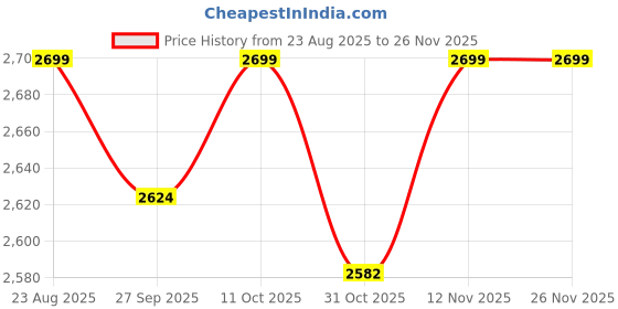 tatacliq.com Van Heusen Navy Slim Fit Texture Trousers van heusen Price History Graph from 23 Aug 2025 to 24 Nov 2025