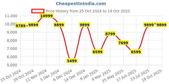 tatacliq.com Van Heusen Navy Slim Fit Texture Two Piece Suit van heusen Price History Graph from 25 Oct 2024 to 18 Oct 2025