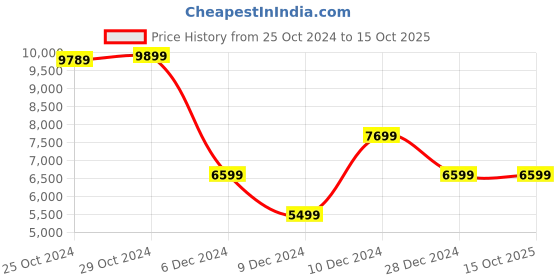 tatacliq.com Van Heusen Navy Slim Fit Texture Two Piece Suit van heusen Price History Graph from 25 Oct 2024 to 15 Oct 2025