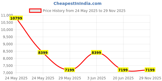 tatacliq.com Van Heusen Navy Slim Fit Texture Two Piece Suits van heusen Price History Graph from 24 May 2025 to 29 Nov 2025