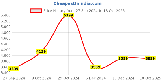 tatacliq.com Van Heusen Navy Slim Fit Textured Blazers van heusen Price History Graph from 27 Sep 2024 to 18 Oct 2025