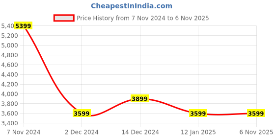 tatacliq.com Van Heusen Navy Slim Fit Textured Blazers van heusen Price History Graph from 7 Nov 2024 to 6 Nov 2025