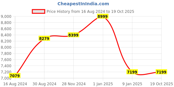 tatacliq.com Van Heusen Navy Slim Fit Three Piece Suit van heusen Price History Graph from 16 Aug 2024 to 18 Oct 2025