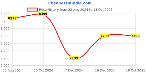 tatacliq.com Van Heusen Navy Slim Fit Three Piece Suit van heusen Price History Graph from 22 Aug 2024 to 18 Oct 2025