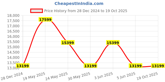 tatacliq.com Van Heusen Navy Slim Fit Three Piece Suit van heusen Price History Graph from 28 Dec 2024 to 17 Oct 2025