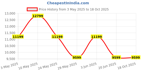 tatacliq.com Van Heusen Navy Slim Fit Three Piece Suit van heusen Price History Graph from 3 May 2025 to 18 Oct 2025