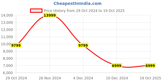 tatacliq.com Van Heusen Navy Slim Fit Three Piece Suits van heusen Price History Graph from 29 Oct 2024 to 18 Oct 2025