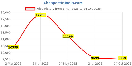 tatacliq.com Van Heusen Navy Slim Fit Three Piece Suits van heusen Price History Graph from 3 Mar 2025 to 14 Oct 2025