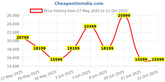 tatacliq.com Van Heusen Navy Slim Fit Three Piece Suits van heusen Price History Graph from 27 May 2025 to 11 Oct 2025