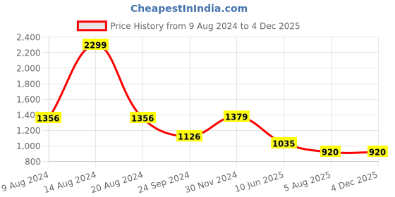 tatacliq.com Van Heusen Navy Slim Fit Track Pants van heusen Price History Graph from 9 Aug 2024 to 1 Dec 2025