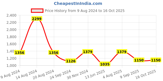 tatacliq.com Van Heusen Navy Slim Fit Trackpants van heusen Price History Graph from 9 Aug 2024 to 16 Oct 2025