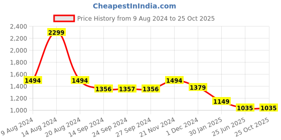 tatacliq.com Van Heusen Navy Slim Fit Trackpants van heusen Price History Graph from 9 Aug 2024 to 24 Oct 2025