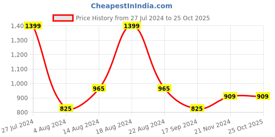 tatacliq.com Van Heusen Navy Slim Fit Trackpants van heusen Price History Graph from 27 Jul 2024 to 25 Oct 2025