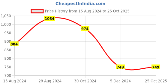 tatacliq.com Van Heusen Navy Slim Fit Trackpants van heusen Price History Graph from 15 Aug 2024 to 25 Oct 2025