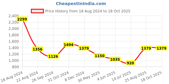 tatacliq.com Van Heusen Navy Slim Fit Trackpants van heusen Price History Graph from 18 Aug 2024 to 18 Oct 2025