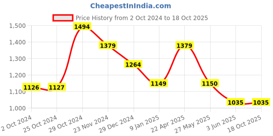 tatacliq.com Van Heusen Navy Slim Fit Trackpants van heusen Price History Graph from 2 Oct 2024 to 17 Oct 2025