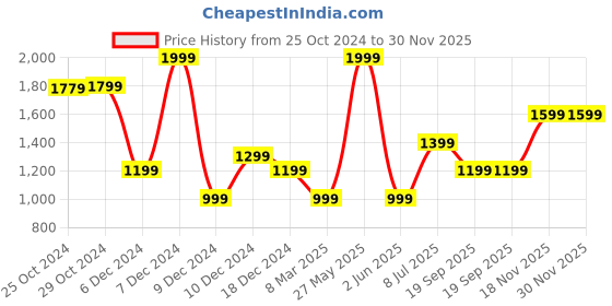 tatacliq.com Van Heusen Navy Slim Fit Trackpants van heusen Price History Graph from 25 Oct 2024 to 30 Nov 2025