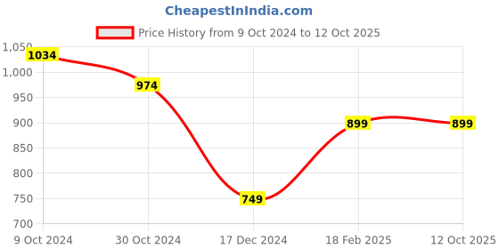 tatacliq.com Van Heusen Navy Slim Fit Trackpants van heusen Price History Graph from 9 Oct 2024 to 12 Oct 2025