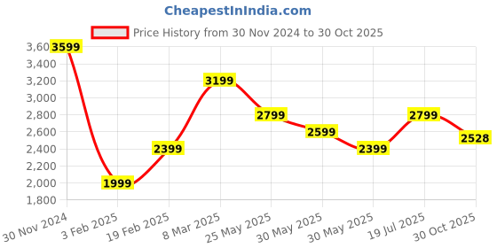 tatacliq.com Van Heusen Navy Slim Fit Trousers van heusen Price History Graph from 30 Nov 2024 to 30 Oct 2025