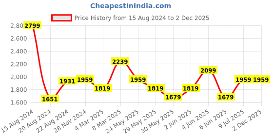 tatacliq.com Van Heusen Navy Slim Fit Trousers van heusen Price History Graph from 15 Aug 2024 to 2 Dec 2025