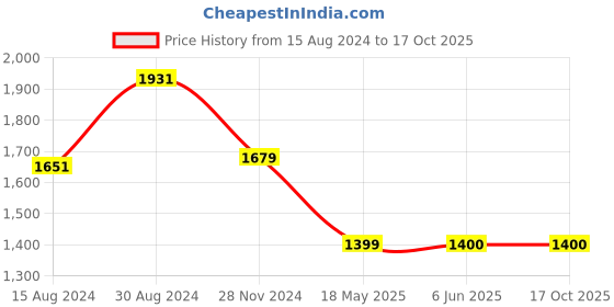 tatacliq.com Van Heusen Navy Slim Fit Trousers van heusen Price History Graph from 15 Aug 2024 to 16 Oct 2025
