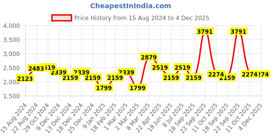 tatacliq.com Van Heusen Navy Slim Fit Trousers van heusen Price History Graph from 15 Aug 2024 to 4 Dec 2025
