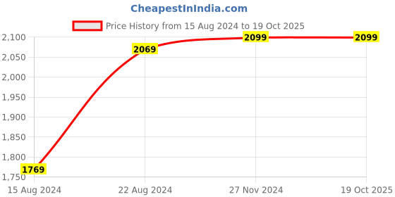 tatacliq.com Van Heusen Navy Slim Fit Trousers van heusen Price History Graph from 15 Aug 2024 to 17 Oct 2025