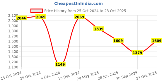 tatacliq.com Van Heusen Navy Slim Fit Trousers van heusen Price History Graph from 25 Oct 2024 to 23 Oct 2025