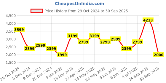 tatacliq.com Van Heusen Navy Slim Fit Trousers van heusen Price History Graph from 29 Oct 2024 to 30 Sep 2025