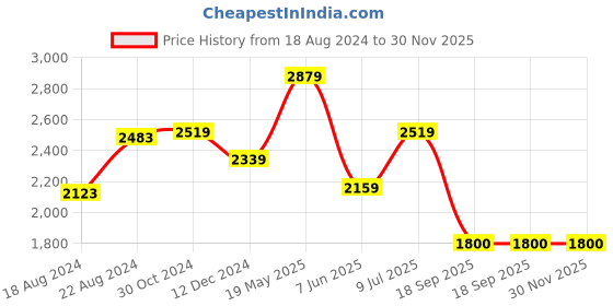 tatacliq.com Van Heusen Navy Slim Fit Trousers van heusen Price History Graph from 18 Aug 2024 to 30 Nov 2025