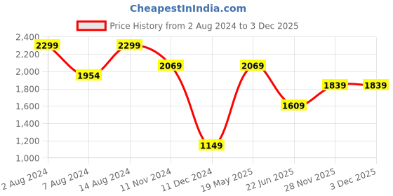 tatacliq.com Van Heusen Navy Slim Fit Trousers van heusen Price History Graph from 2 Aug 2024 to 2 Dec 2025
