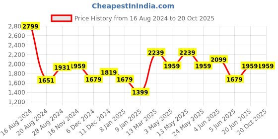 tatacliq.com Van Heusen Navy Slim Fit Trousers van heusen Price History Graph from 16 Aug 2024 to 20 Oct 2025