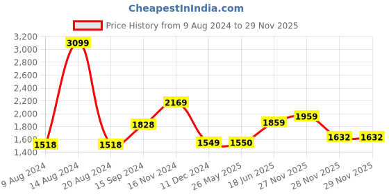tatacliq.com Van Heusen Navy Slim Fit Trousers van heusen Price History Graph from 9 Aug 2024 to 28 Nov 2025