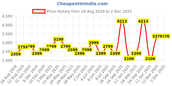 tatacliq.com Van Heusen Navy Slim Fit Trousers van heusen Price History Graph from 18 Aug 2024 to 1 Dec 2025