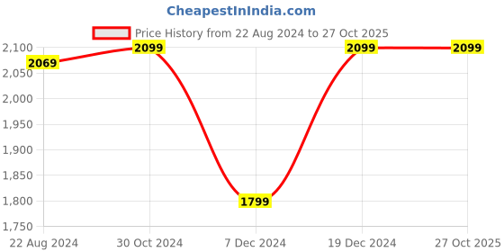 tatacliq.com Van Heusen Navy Slim Fit Trousers van heusen Price History Graph from 22 Aug 2024 to 27 Oct 2025