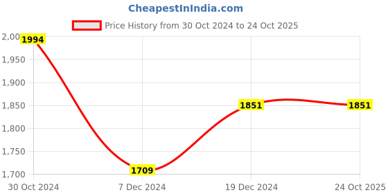 tatacliq.com Van Heusen Navy Slim Fit Trousers van heusen Price History Graph from 30 Oct 2024 to 24 Oct 2025