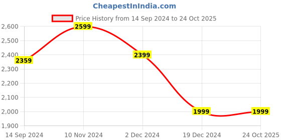 tatacliq.com Van Heusen Navy Slim Fit Trousers van heusen Price History Graph from 14 Sep 2024 to 24 Oct 2025