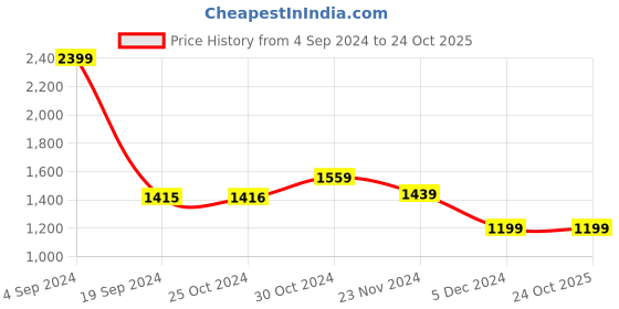tatacliq.com Van Heusen Navy Slim Fit Trousers van heusen Price History Graph from 4 Sep 2024 to 24 Oct 2025