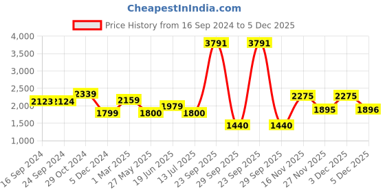 tatacliq.com Van Heusen Navy Slim Fit Trousers van heusen Price History Graph from 16 Sep 2024 to 5 Dec 2025