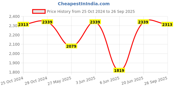 tatacliq.com Van Heusen Navy Slim Fit Trousers van heusen Price History Graph from 25 Oct 2024 to 26 Sep 2025