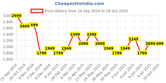 tatacliq.com Van Heusen Navy Slim Fit Trousers van heusen Price History Graph from 14 Sep 2024 to 18 Oct 2025