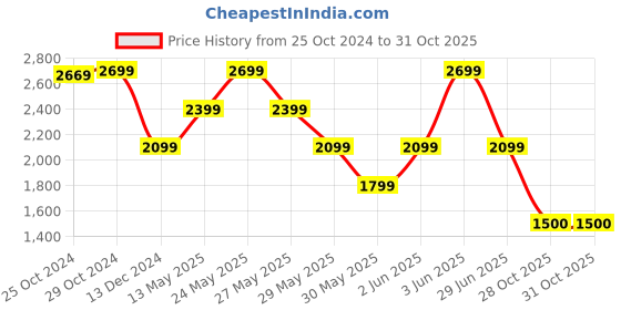 tatacliq.com Van Heusen Navy Slim Fit Trousers van heusen Price History Graph from 25 Oct 2024 to 31 Oct 2025