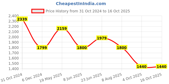 tatacliq.com Van Heusen Navy Slim Fit Trousers van heusen Price History Graph from 31 Oct 2024 to 16 Oct 2025